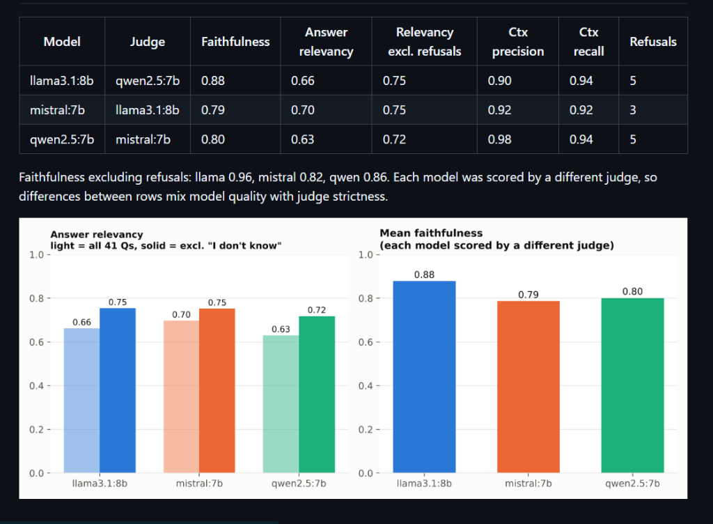 RAGAS Evaluation Benchmark: Faithfulness and Answer Relevancy scores